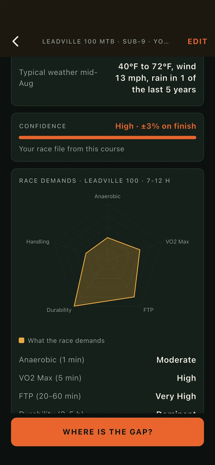 Race demands spider chart